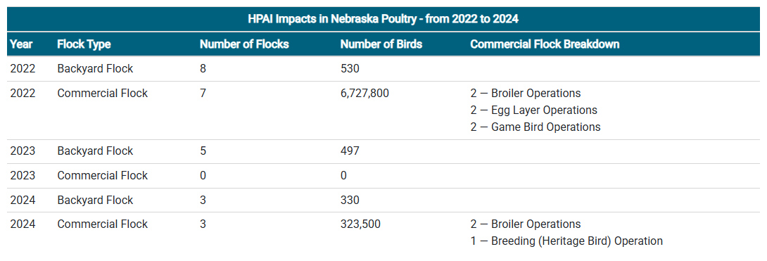 HPAIinNebraska2024