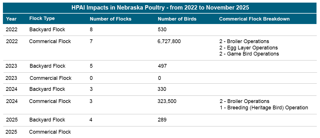 HPAI Impacts in NE Poultry - from 2022 to Nov. 2025